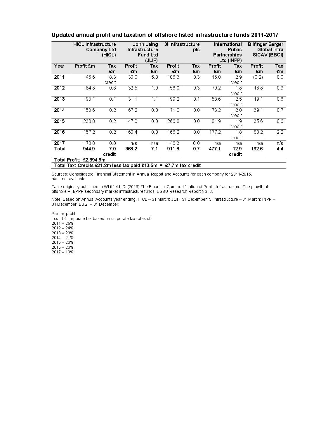 New evidence of the scale of UK PFI/PPP equity offshoring and tax avoidance